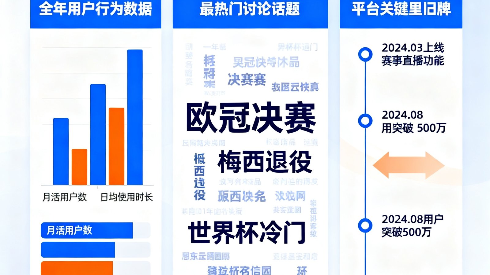 一张展示说球帝2024年度数据报告的图片，画面以信息图表形式呈现了全年用户行为数据、最热门讨论话题和平台关键里程碑。